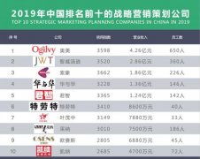 营销策划机构排名，专家教你该如何选择营销公司