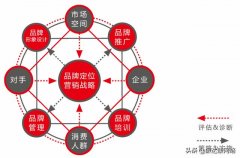 网络营销的策略包括哪些，企业常见的五大推广技巧