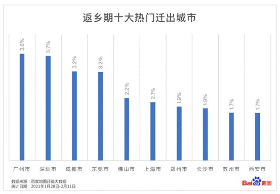 百度地图:2021 春运返乡迁徙规模同比下降 50%