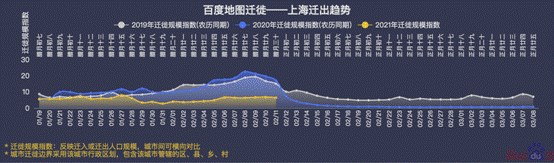百度地图:2021 春运返乡迁徙规模同比下降 50%