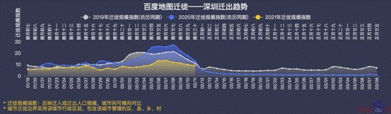 百度地图:2021 春运返乡迁徙规模同比下降 50%