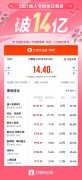 情人节单日票房超 14 亿