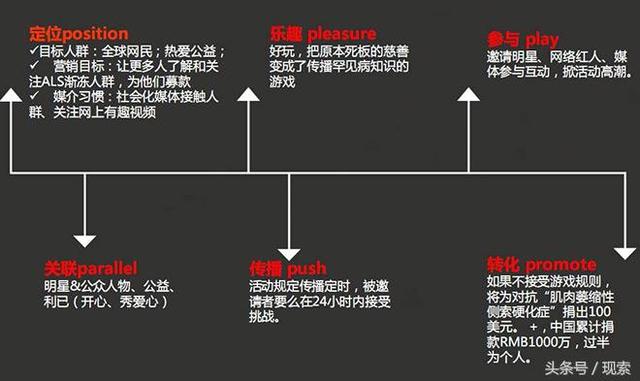 如何策划一场精准的病毒营销!