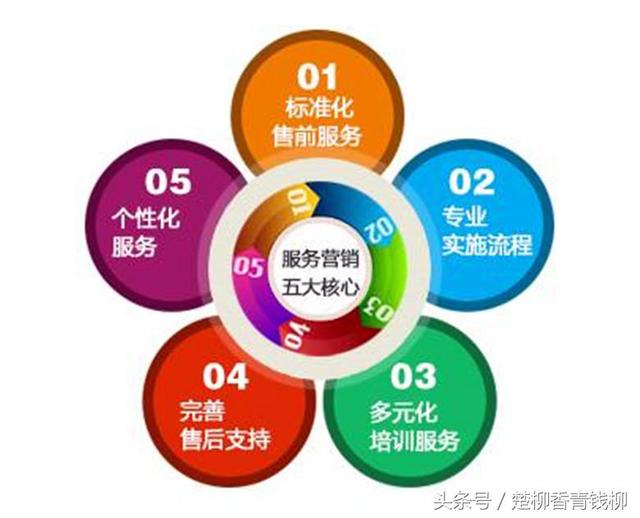 什么是营销？什么是销售？营销与销售有何区别？