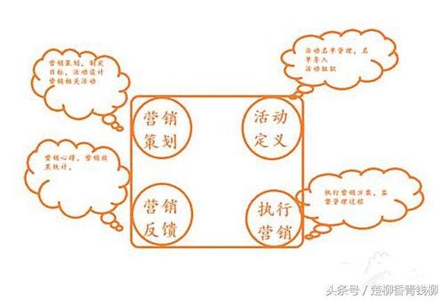 什么是营销？什么是销售？营销与销售有何区别？