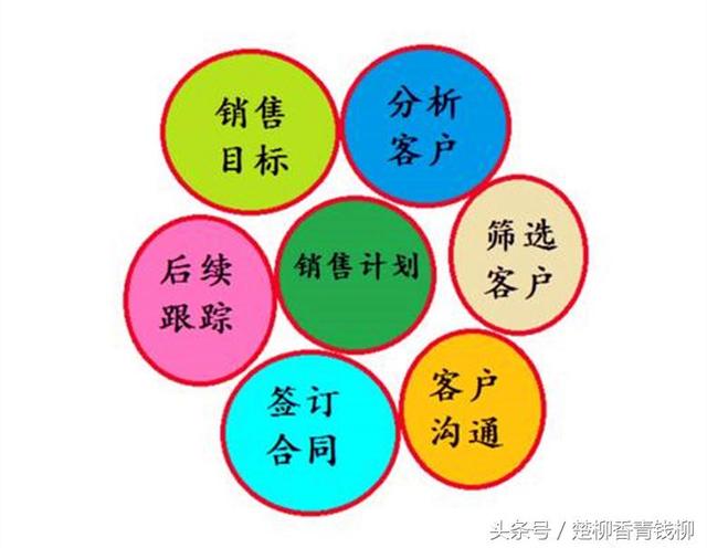什么是营销？什么是销售？营销与销售有何区别？