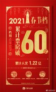 2021 春节档电影票房破 60 亿，《你好，李焕英》!牛逼