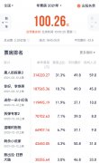 中国电影市场 2021 年度总票房（含预售）突破 100 亿元!