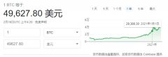  16 日消息 随着加密货币的热潮，比特币在两个月以来涨幅夸张，今日午间一度