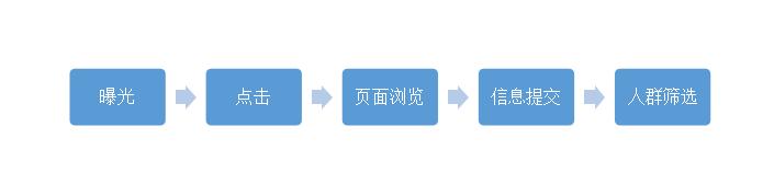 信息流优化师，你每天的工作是什么？