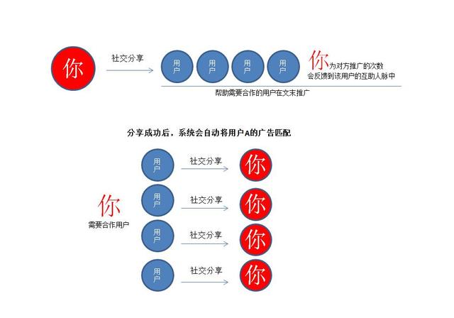 怎么做推广？