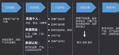 如何做好平台推广，推广平台最有效的方法