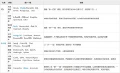 常用的数据库有哪些，盘点数据库在生活中的实例