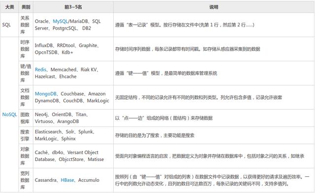 常用数据库有哪些（附带数据库排名）？