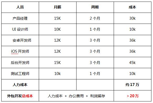 开发app要多少钱？app开发价格到底如何计算？附app开发价格表