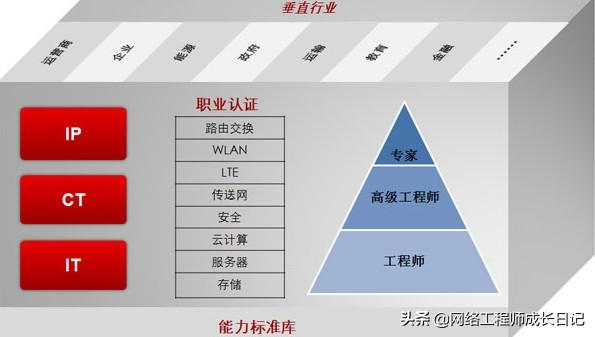 网络优化工程师的工作场景是什么样子？