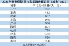 去哪儿： 故宫长城等景点一票难求