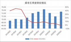 爱奇艺财报解读：会员数量下降