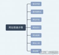 小白网站建站制作开发教程_超全超详细