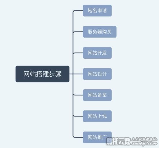 「建站指南」小白搭建网站一共分几步？
