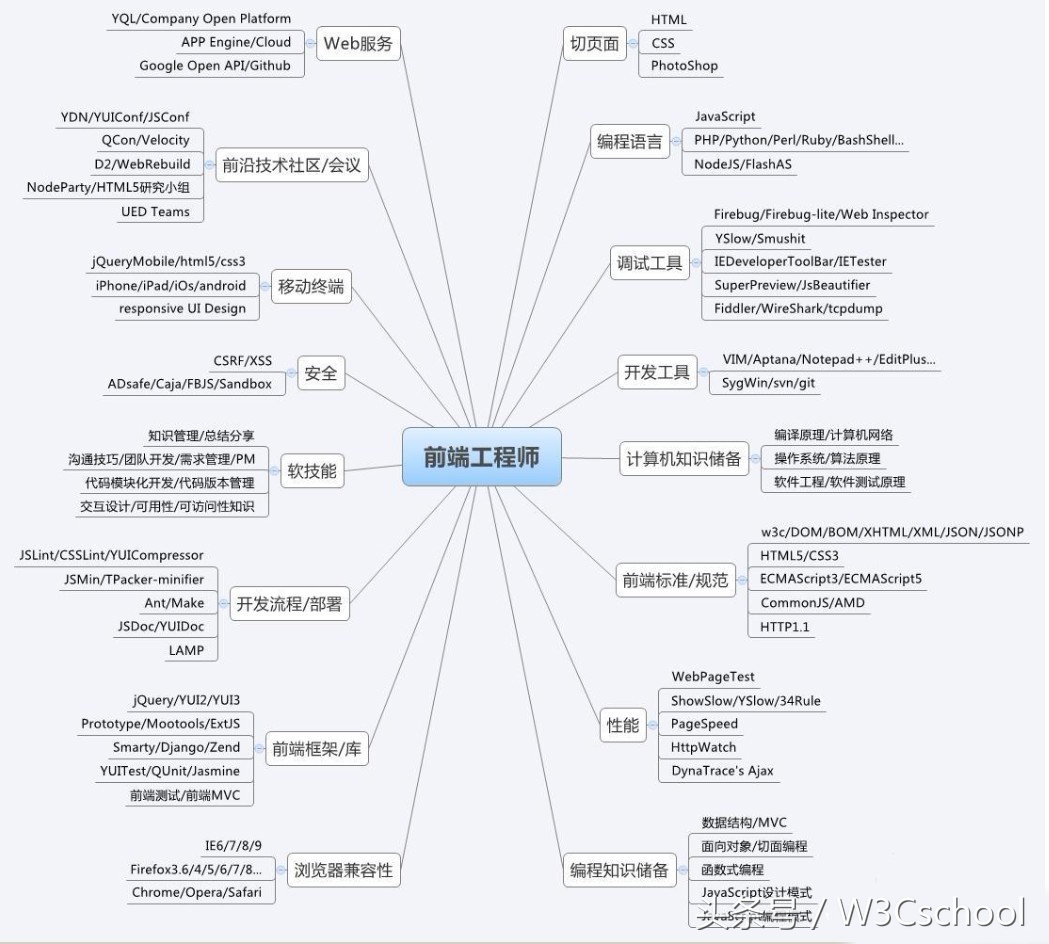 菜鸟干货！零基础的Web前端开发初学者如何快速入门？