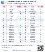 App Annie 一月出海收入榜：FunPlus 稳居应用榜首