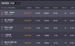你好，李焕英 总票房破 36.51 亿元