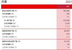 中国联通：1 月新增 4G 用户 273.9 万户！