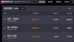 你好，李焕英 票房超《复联 4》，列中国影史票房第四位