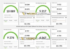 英伟达 RTX 3060 测试结果流出：3DMARK 跑分达 RTX 2070 水平