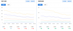 怎么才能增加站长工具关键词的数量