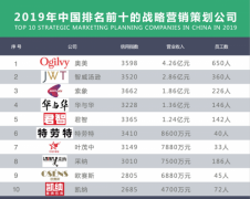 营销策划公司排名_全国哪个营销公司好发外链