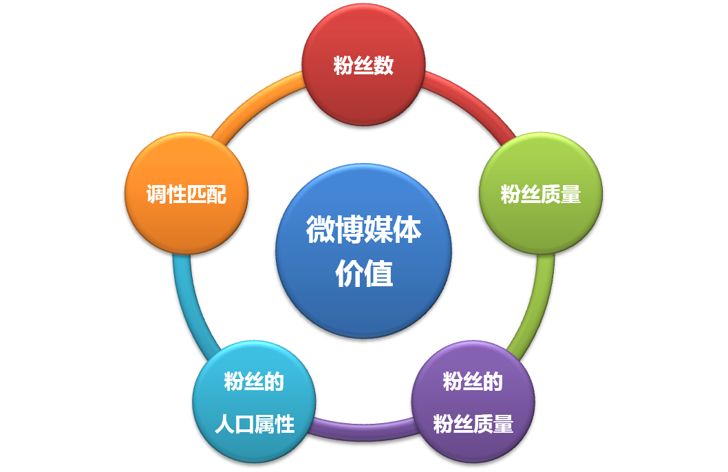 微博营销怎么做？微博营销策略有哪些？