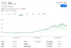 B 站财报公布：《碧蓝航线》等游戏带动收入