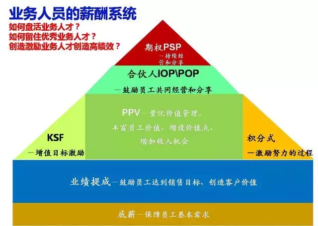 作为一个管理者，必须敢于做坏人，附业务员的薪酬激励方案