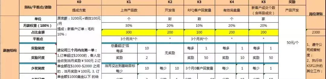作为一个管理者，必须敢于做坏人，附业务员的薪酬激励方案