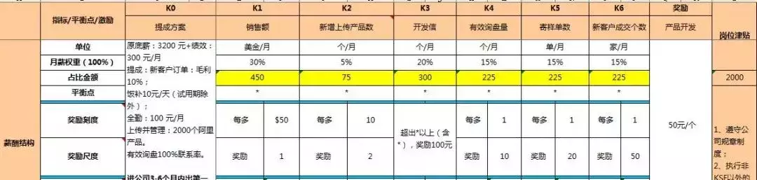 作为一个管理者，必须敢于做坏人，附业务员的薪酬激励方案