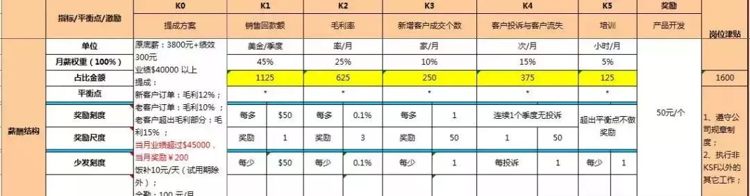 作为一个管理者，必须敢于做坏人，附业务员的薪酬激励方案