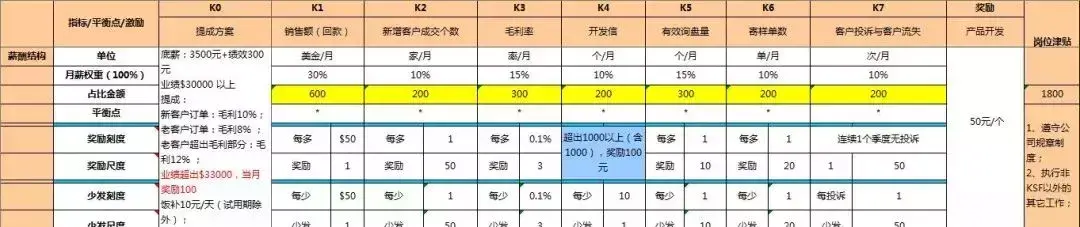 作为一个管理者，必须敢于做坏人，附业务员的薪酬激励方案