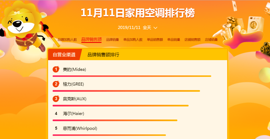 2019“双11”各大品牌销售排行榜，看看最受大家欢迎的品牌有哪些？