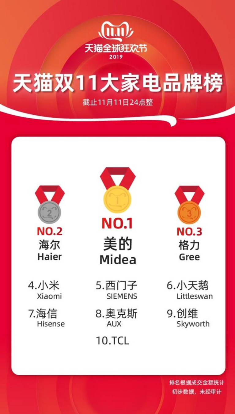 2019“双11”各大品牌销售排行榜，看看最受大家欢迎的品牌有哪些？