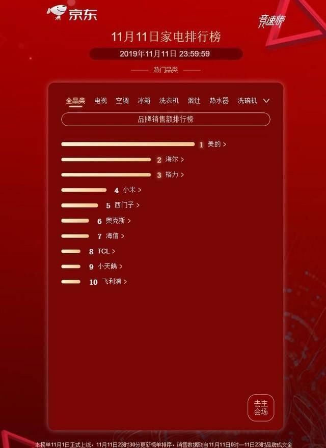 2019“双11”各大品牌销售排行榜，看看最受大家欢迎的品牌有哪些？