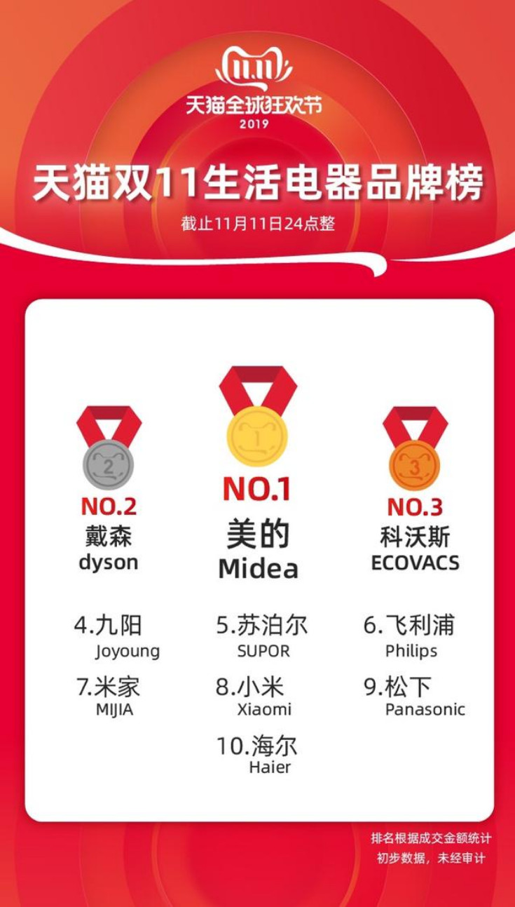 2019“双11”各大品牌销售排行榜，看看最受大家欢迎的品牌有哪些？
