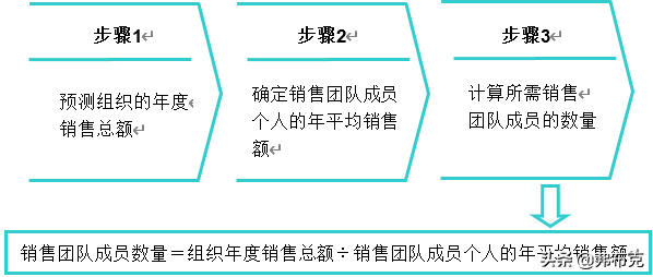销售团队组建：团队组建分析、团队成员选择、团队成员培训