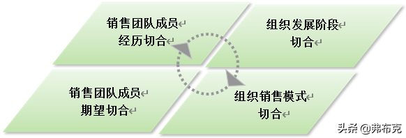 销售团队组建：团队组建分析、团队成员选择、团队成员培训