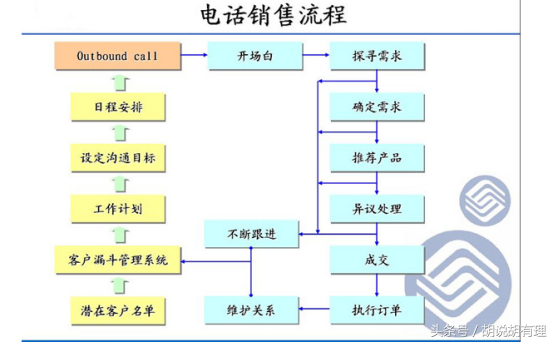 电话销售常见的模式与套路，看一看那一条你中招了