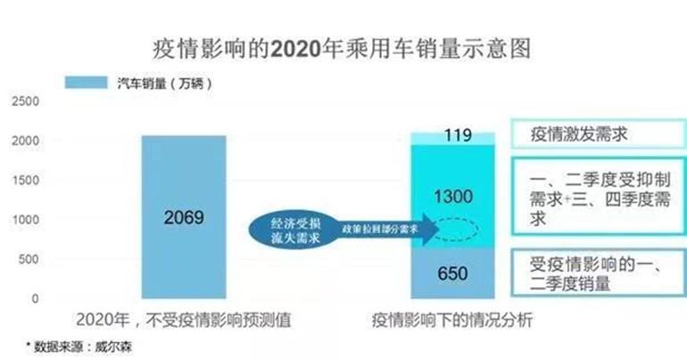 库存积压，需求爆发，疫情之后汽车销售市场或将出现“价格战”