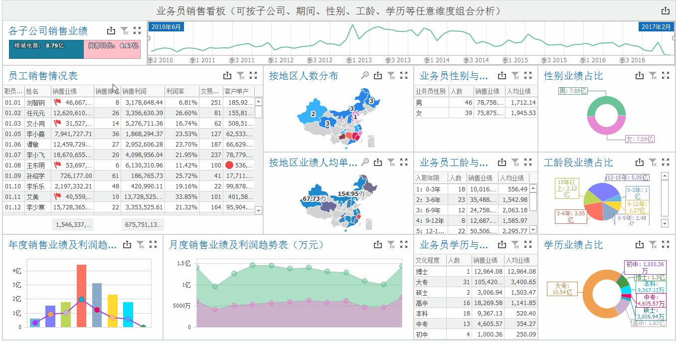 月度、季度、年度销售分析报告怎么写