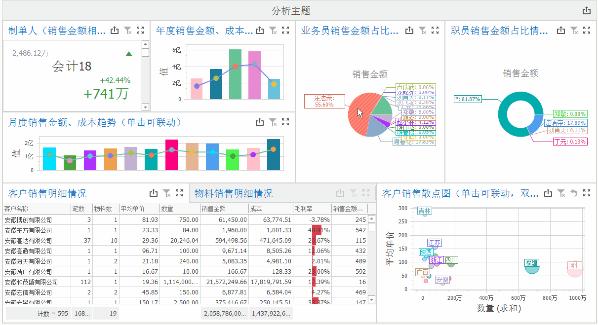 月度、季度、年度销售分析报告怎么写