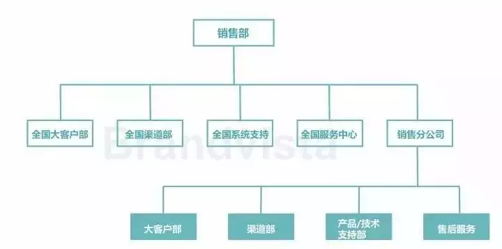 销售部到底是干什么的？